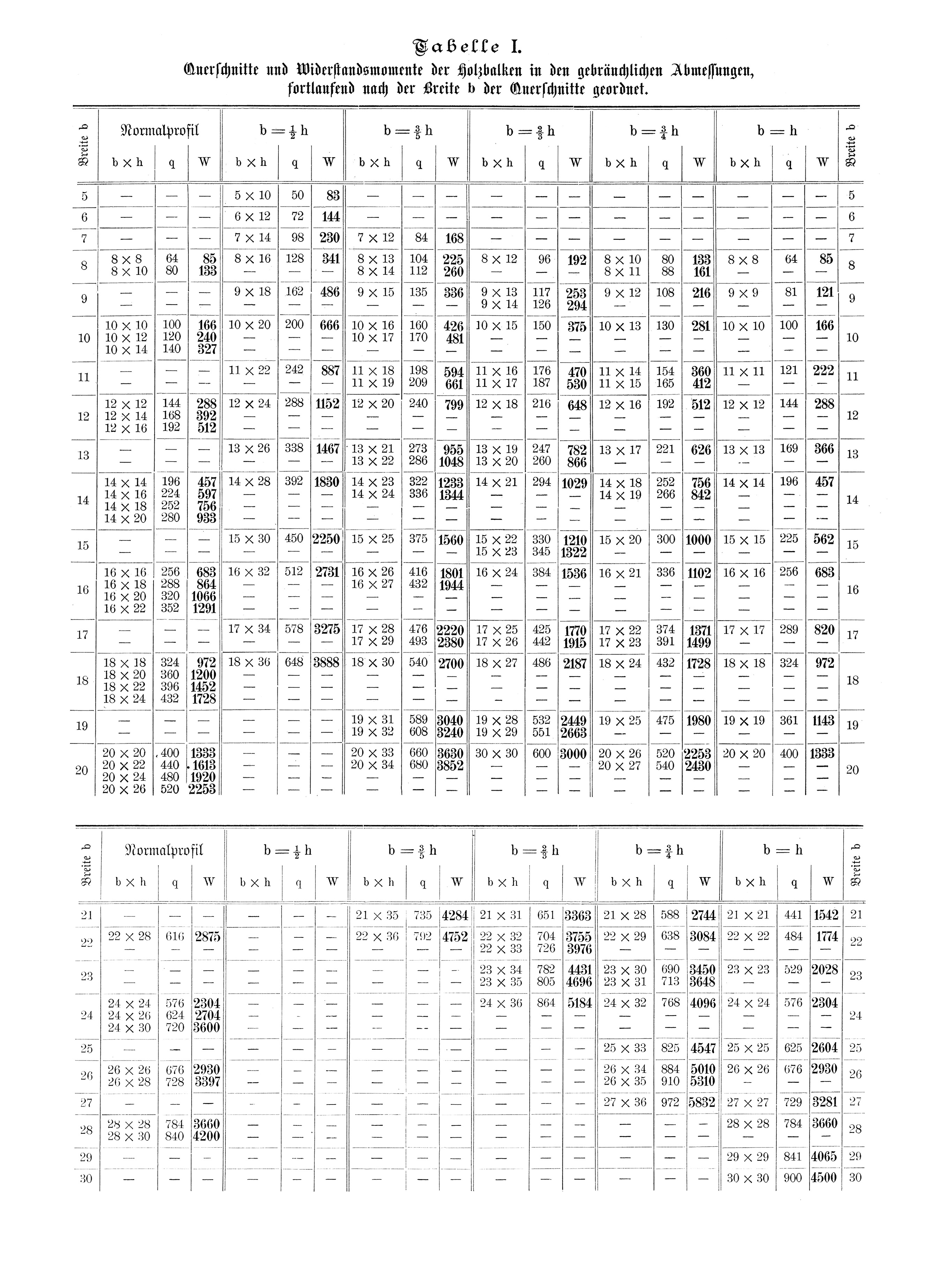 Tabelle I. // Querschnitte und Widerstandsmomente der Holzbalken in den gebräuchlichen Abmessungen fortlaufend nach der Breite b der Querschnitte geordnet