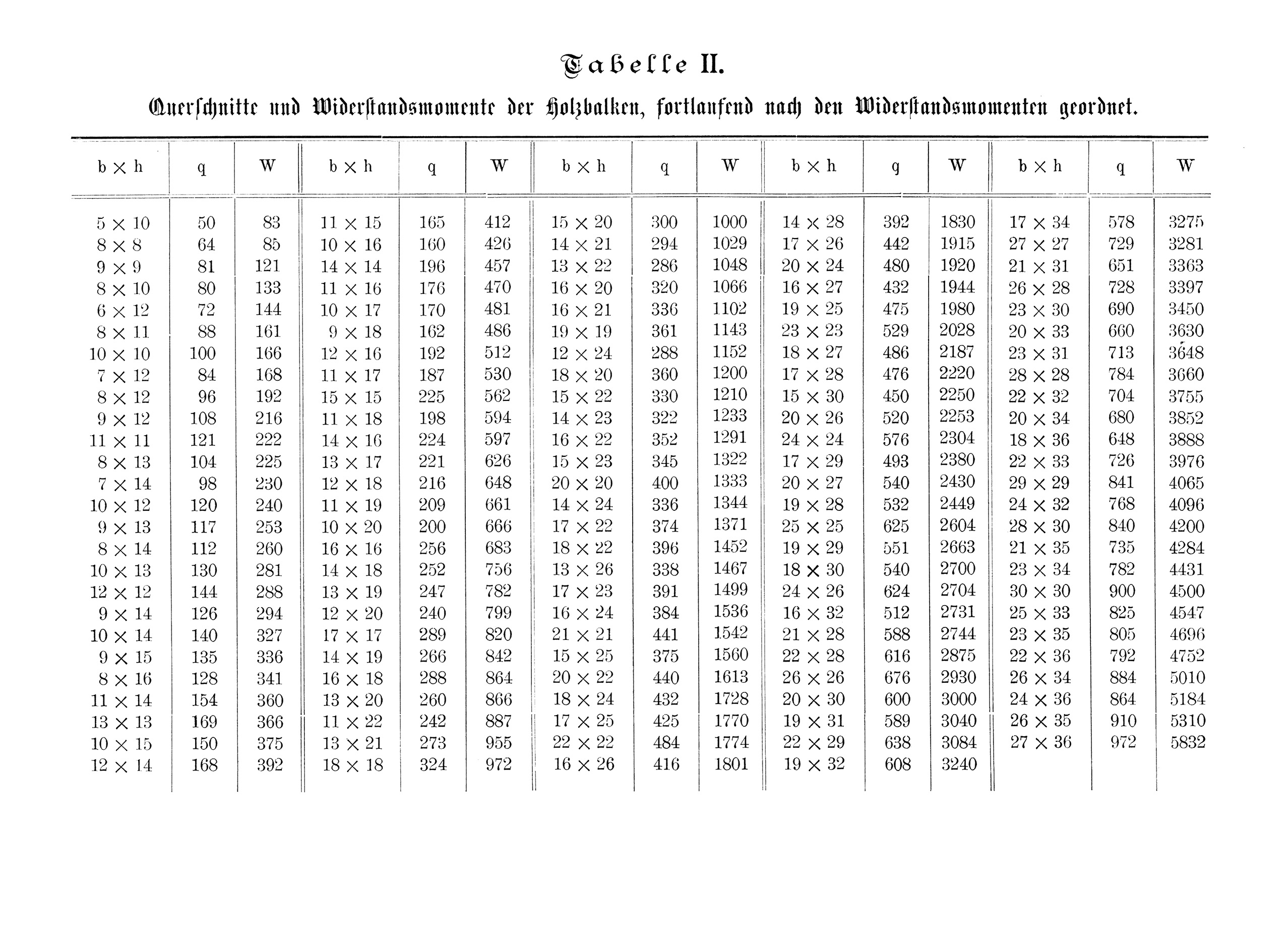 Tabelle II. // Querschnitte und Widerstandsmomente der Holzbalken, fortlaufend nach den Widerstandsmomenten geordnet