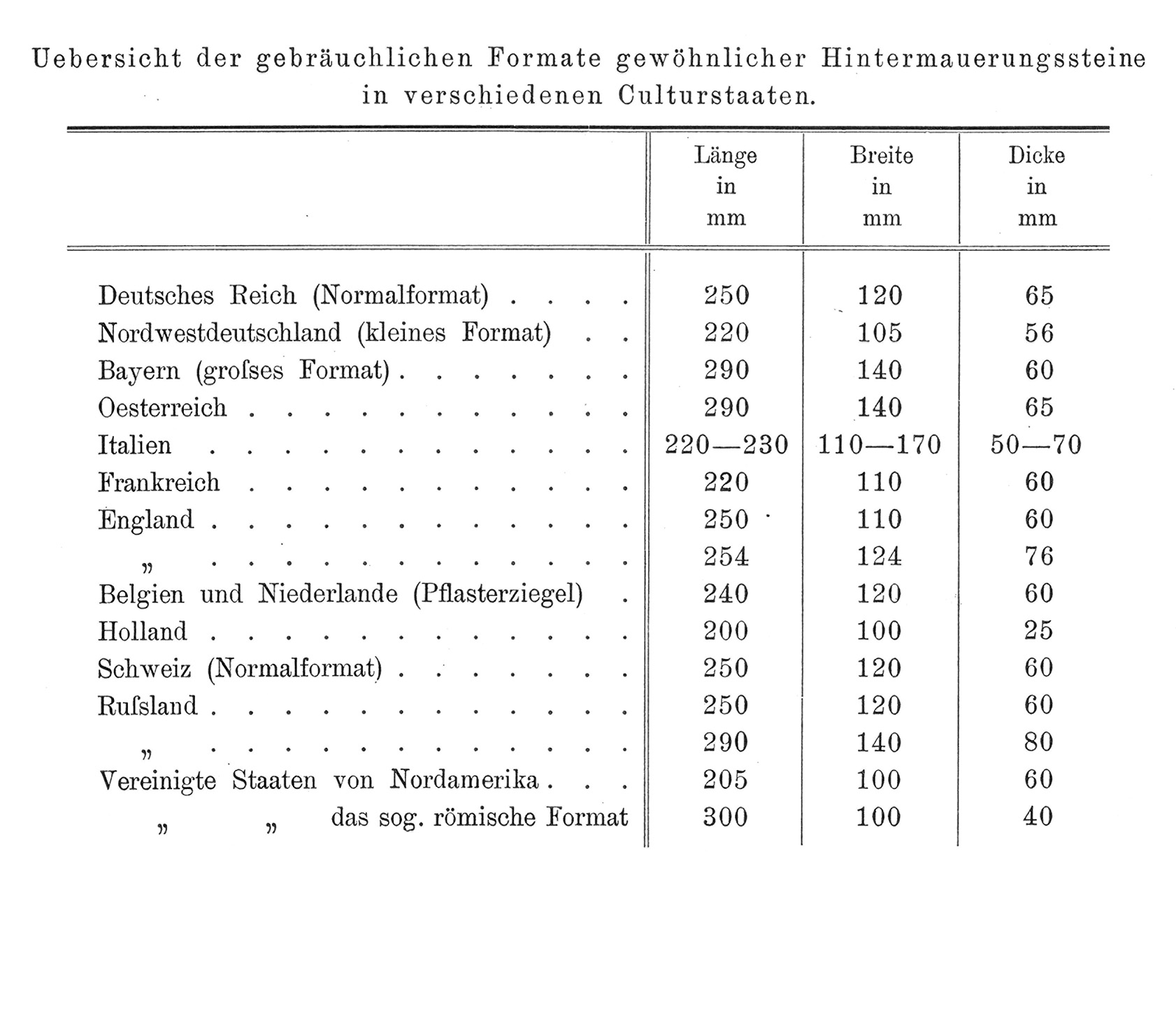 Uebersicht der gebräuchlichen Formate gewöhnlicher Hintermauerungssteine in verschiedenen Culturstaaten