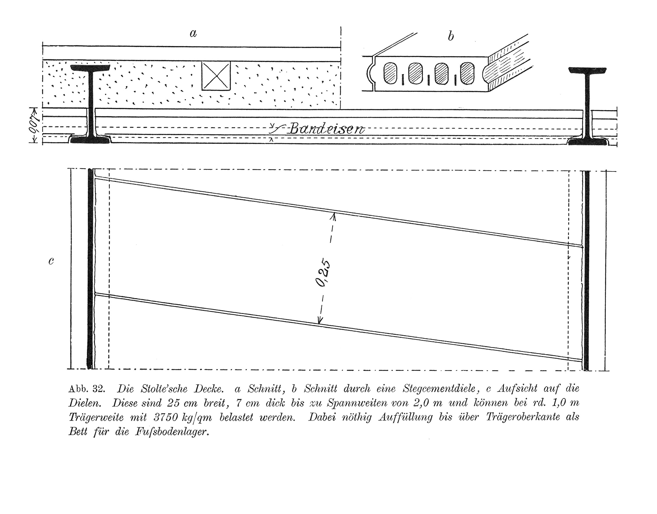 Abb. 32. Die Stolte'sche Decke. a Schnitt, b Schnitt durch eine Stegcementdiele, c Aufsicht auf die Dielen