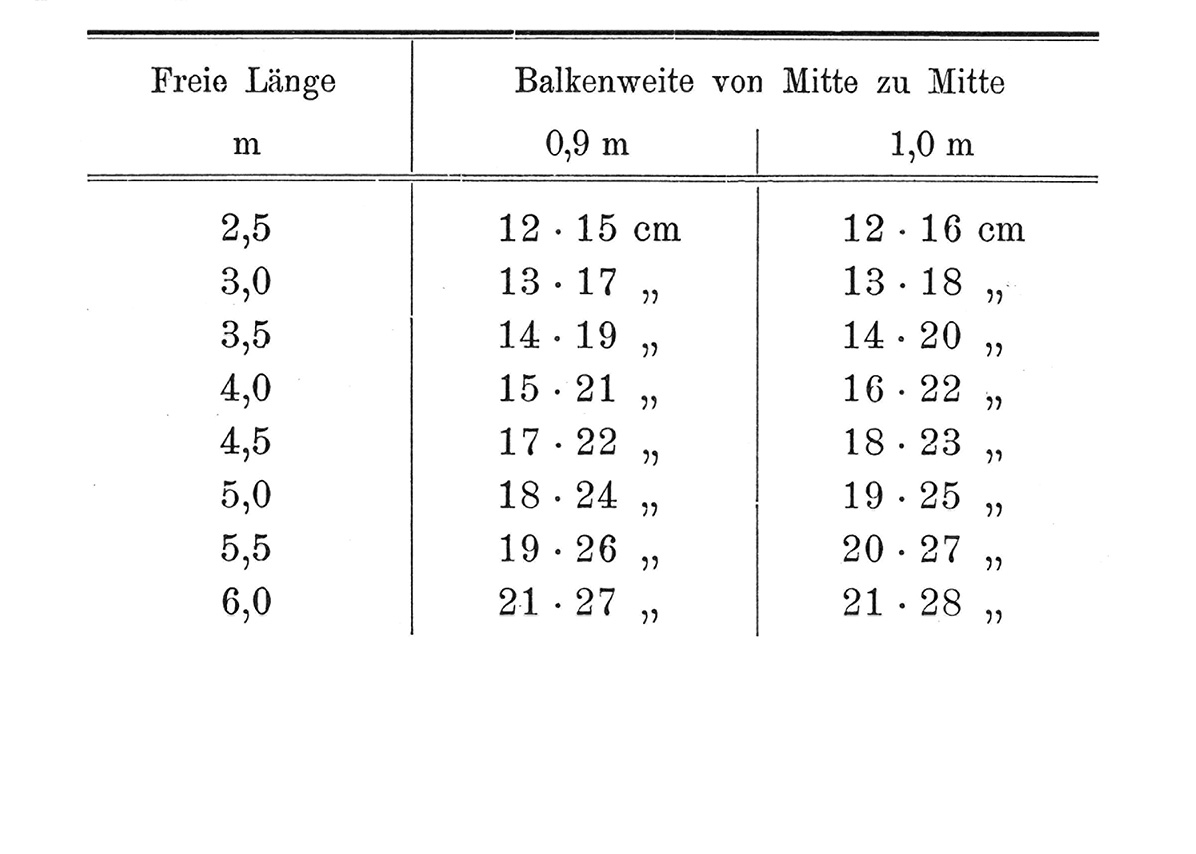Tabelle zu Balkenstärken [Anm. d. Red.]
