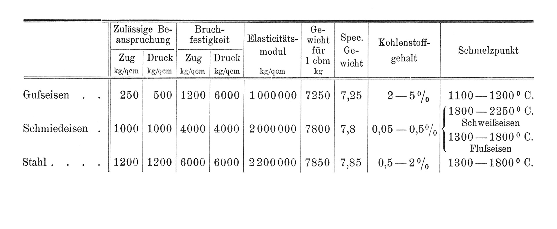 Festigkeiten, zulässige Beanspruchungen und anderes von Gusseisen, Schmiedeeisen, Stahl [Anm. d. Red.]