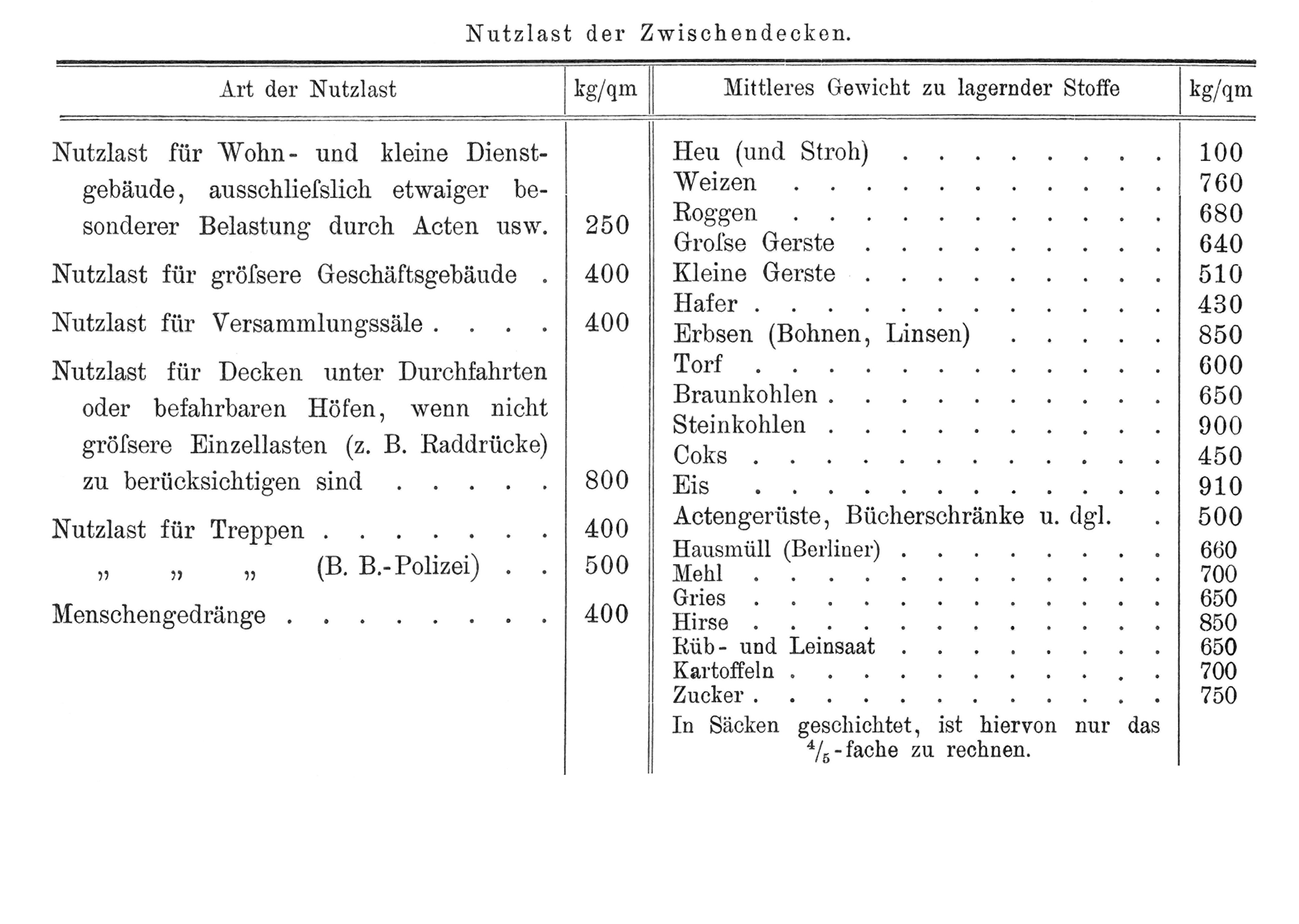 Nutzlasten von Decken