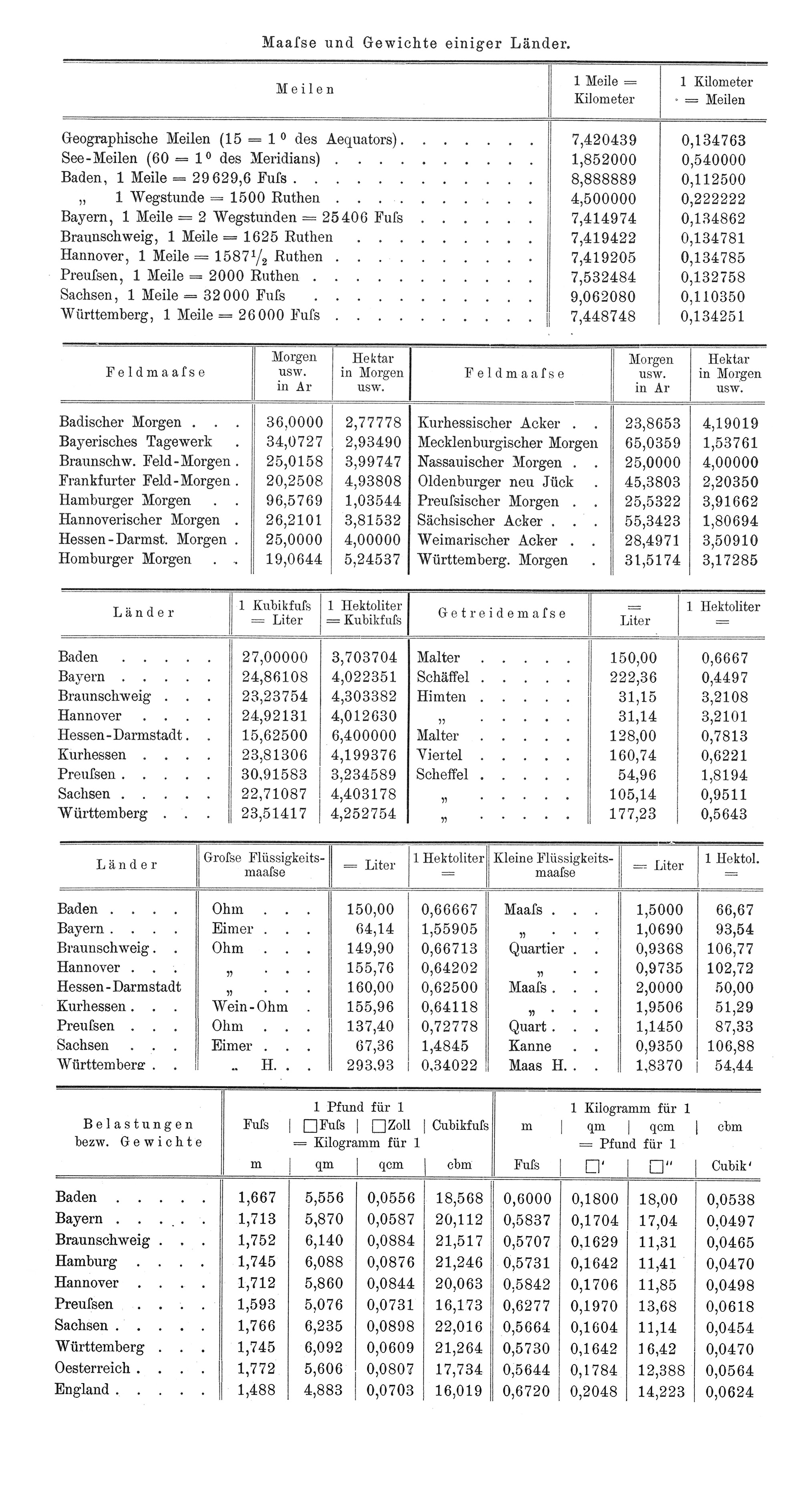 Tabellen preussischer, österreichischer, englischer und anderer Maßeinheiten einschließlich derer Umrechnung [Anm. d. Red.]