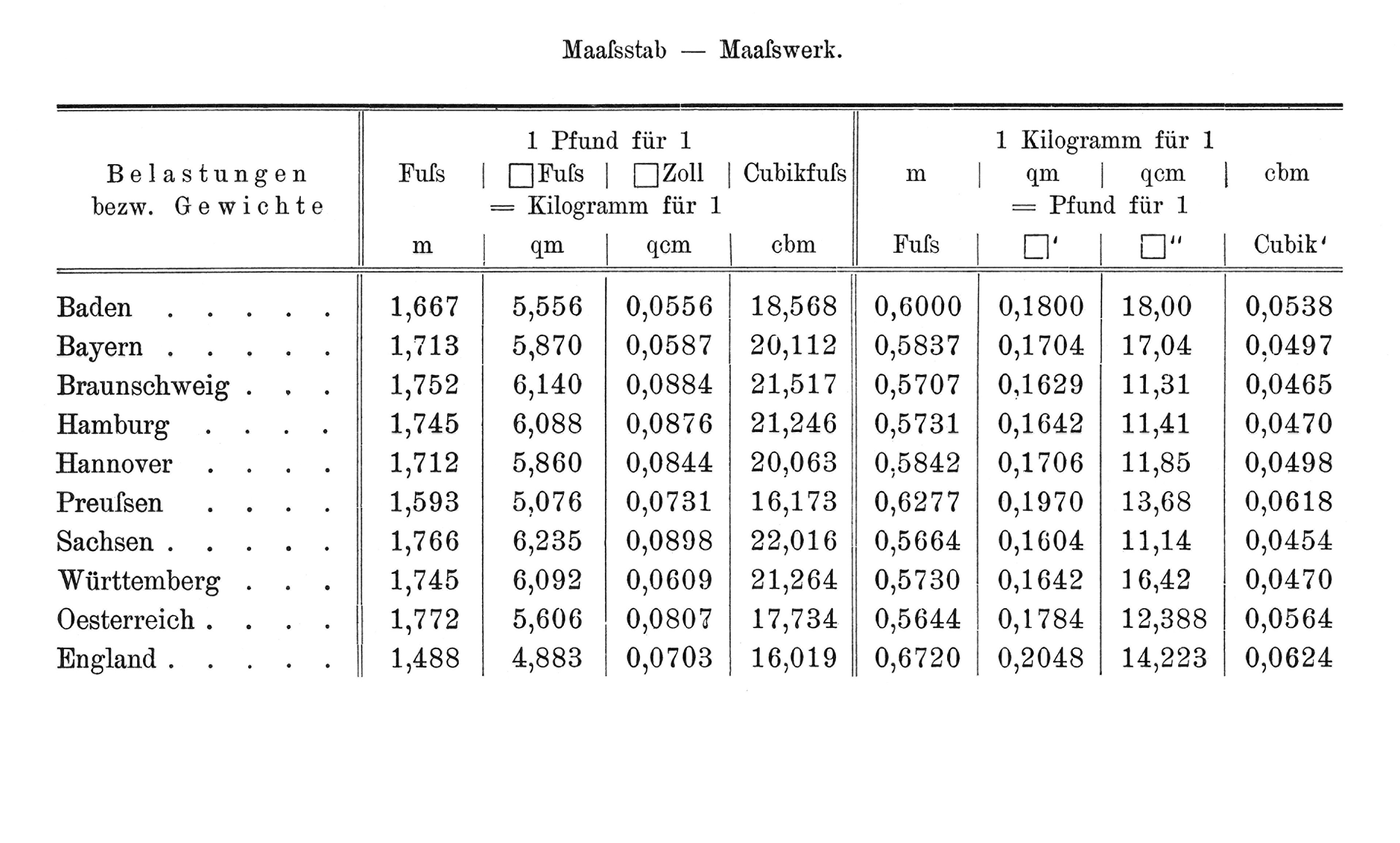 Tabellen deutscher, österreichischer, englischer und anderer Maßeinheiten einschließlich derer Umrechnung [Anm. d. Red.]