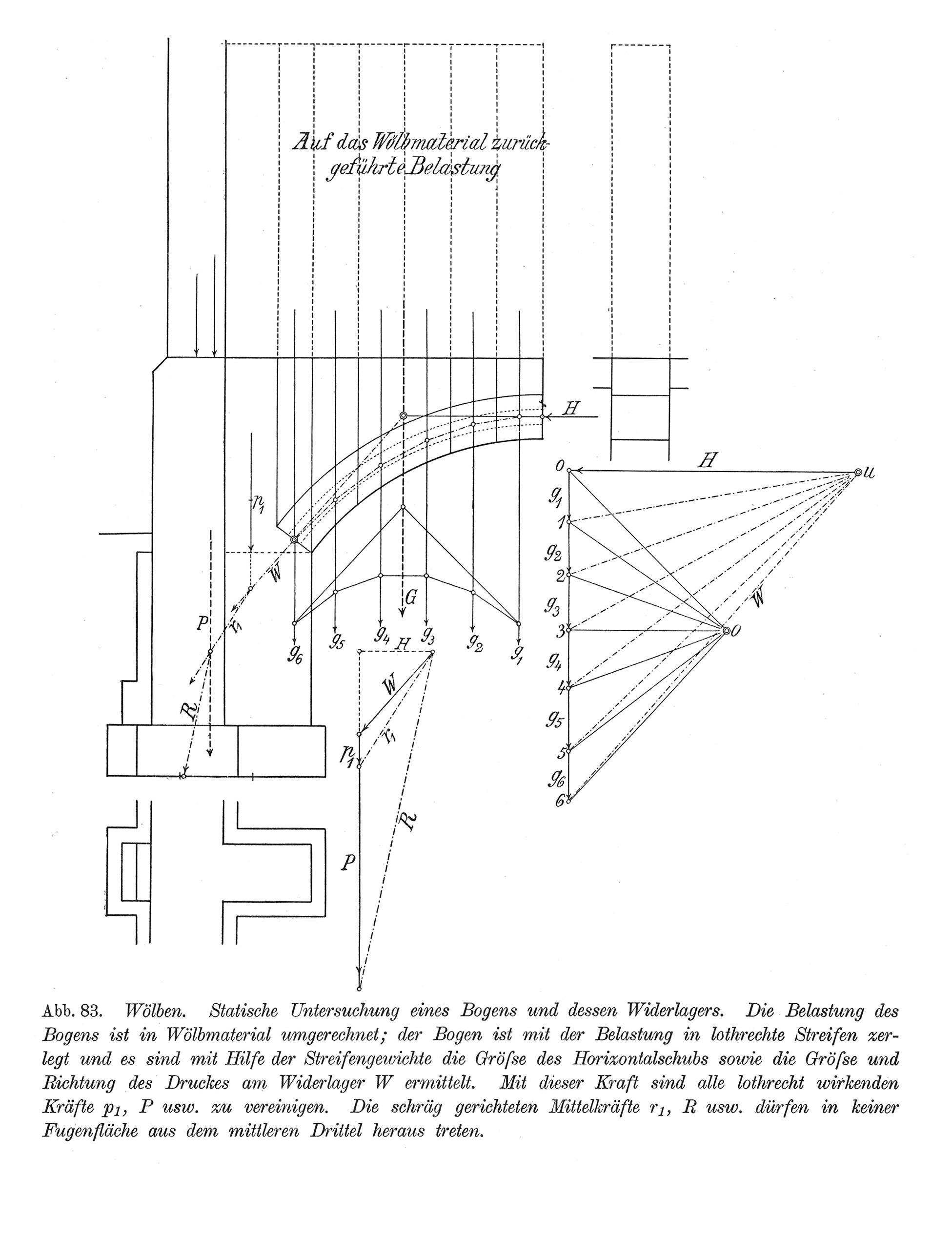 Abb. 83. Wölben. Statische Untersuchung eines Bogens und dessen Widerlagers.