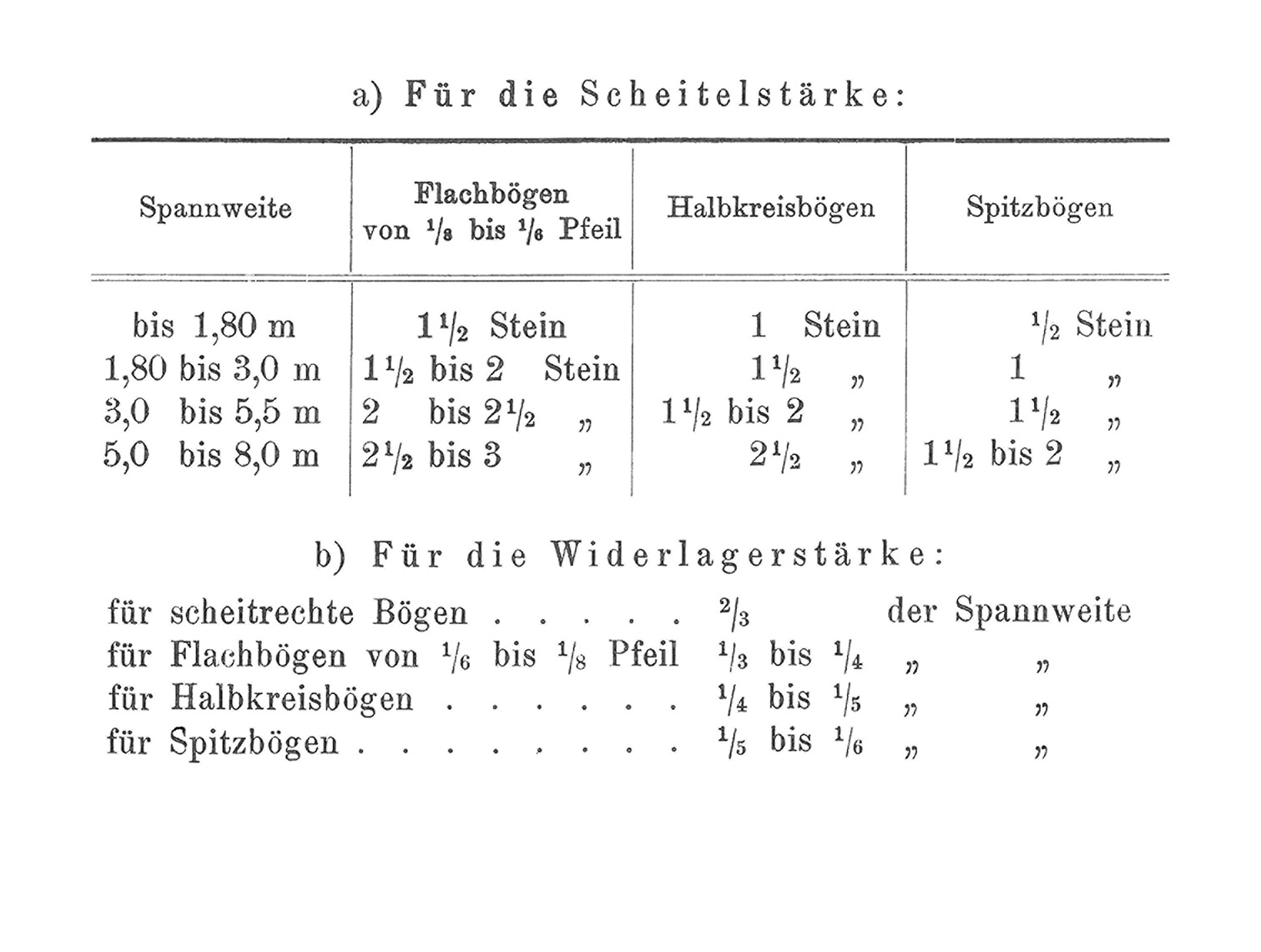 Scheitel- und Widerlagerstärken [Anm. D. Red.]