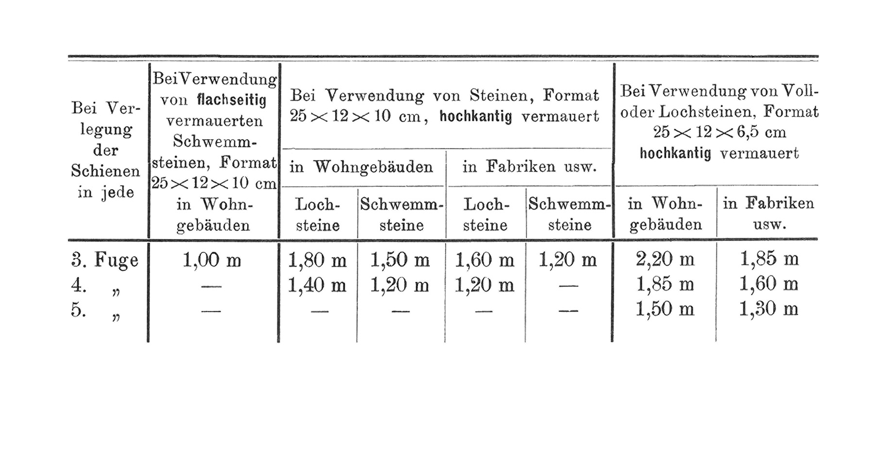 Tabelle // Schürmannsche Decke, Flachdecke aus bewehrtem Mauerwerk, zulässige Stützweiten [Anm. d. Red.]