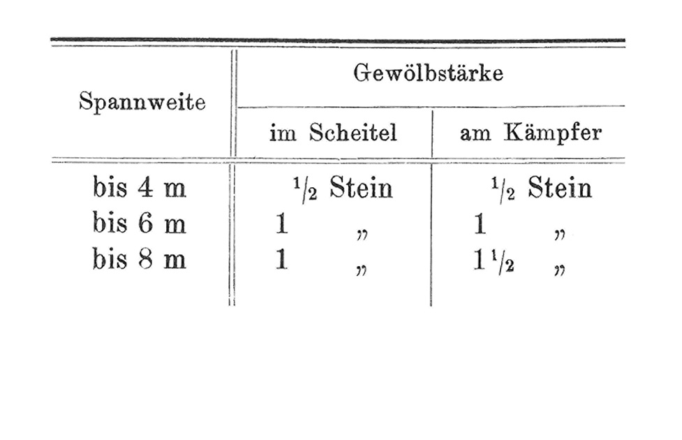 Gewölbestärke in Abhängigkeit zur Spannweite [Anm. d. Red.]