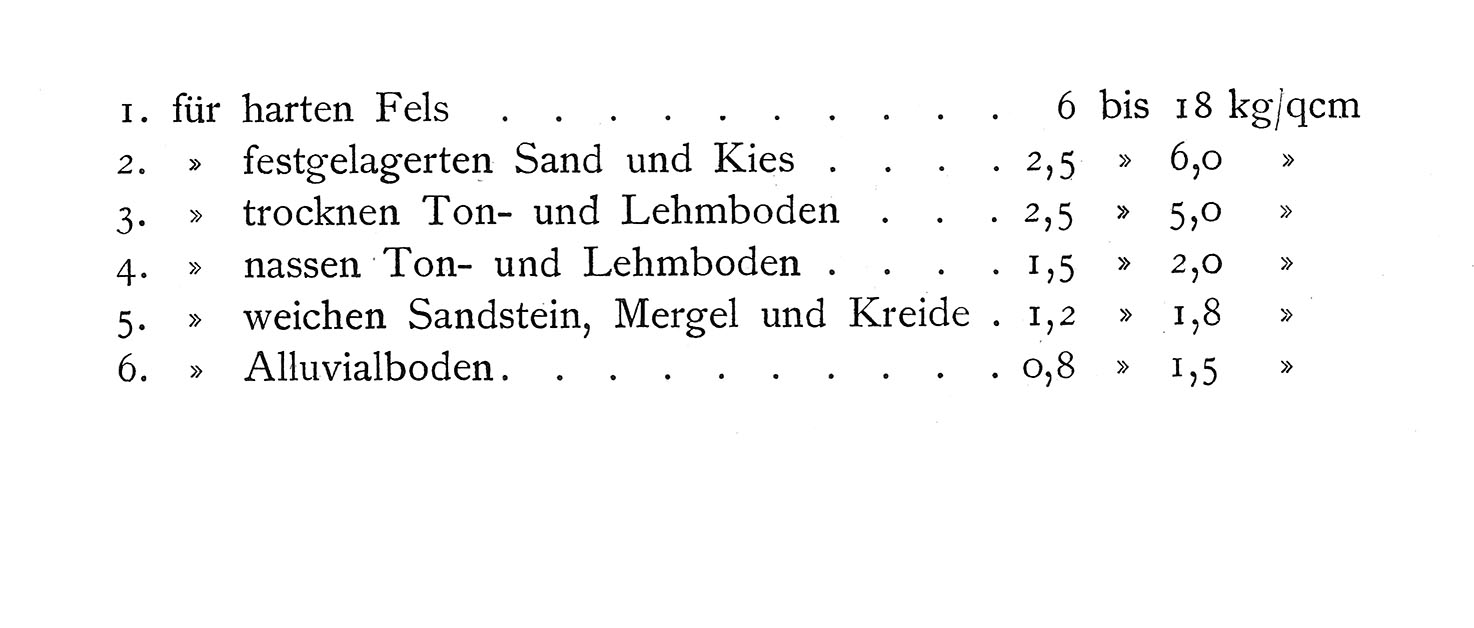Tabelle. Die erfahrungsmäßig zulässige Belastung bestimmter Bodenarten. [Anm. d. Red.]