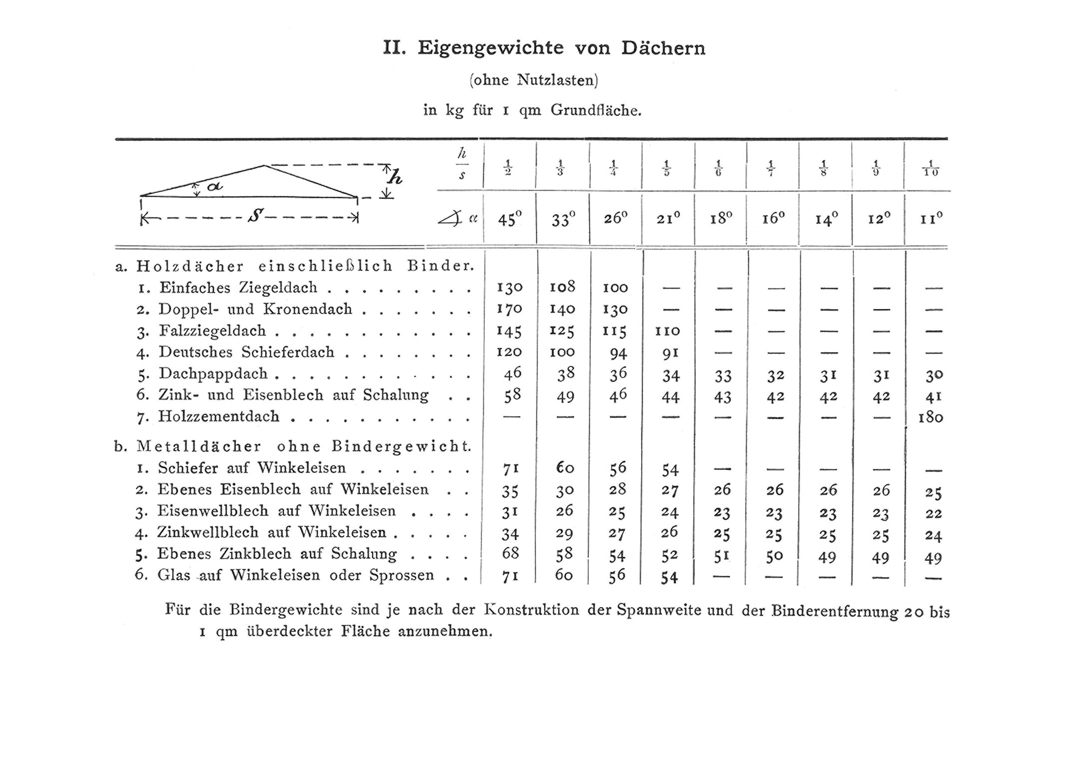 Tabelle II. Eigengewichte von Dächern (ohne Nutzlasten).