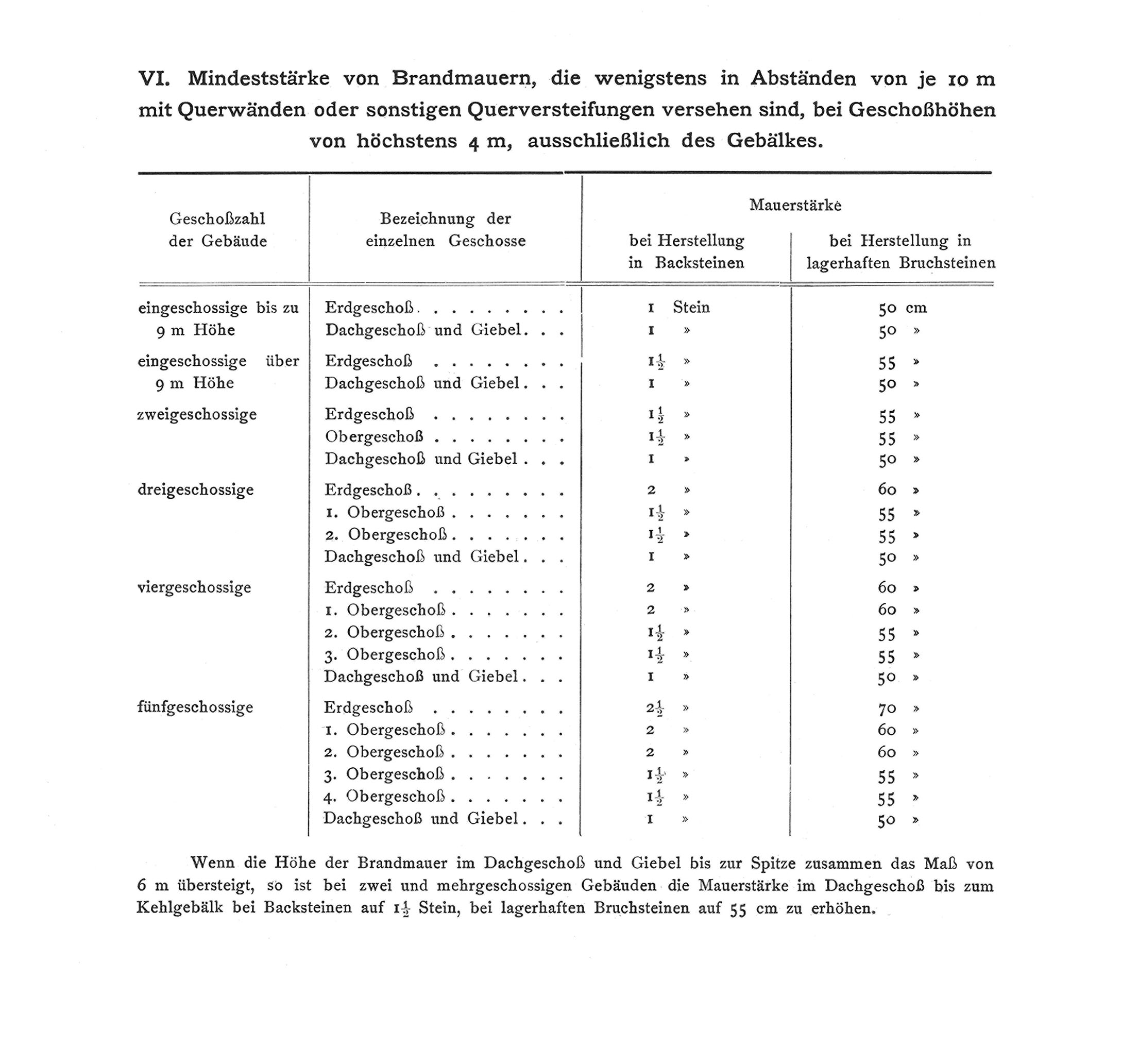 Behördlich vorgeschriebene Mindeststärken von Brandmauern