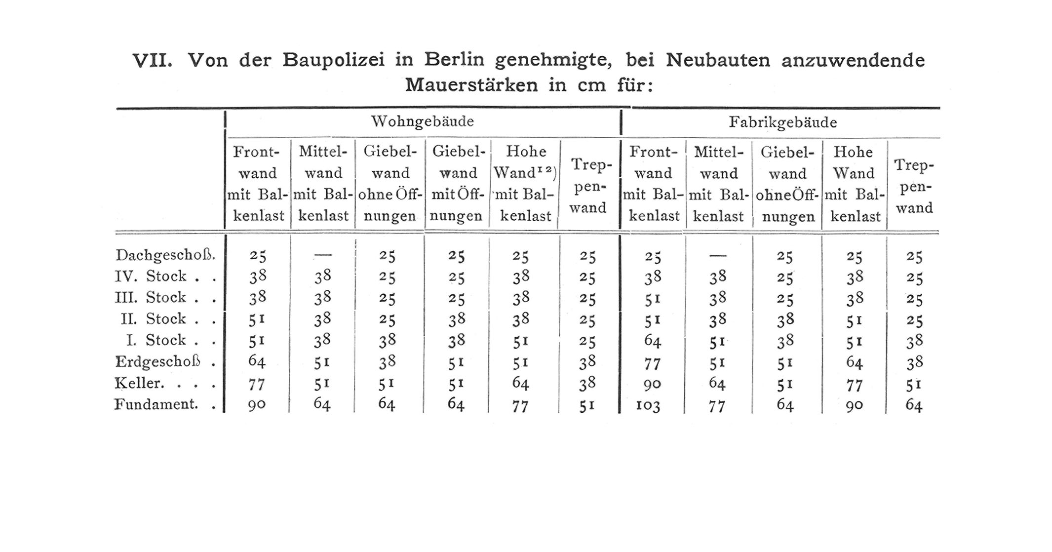 VII. Von der Baupolizei in Berlin genehmigte, bei Neubauten anzuwendende Mauerstärken in cm