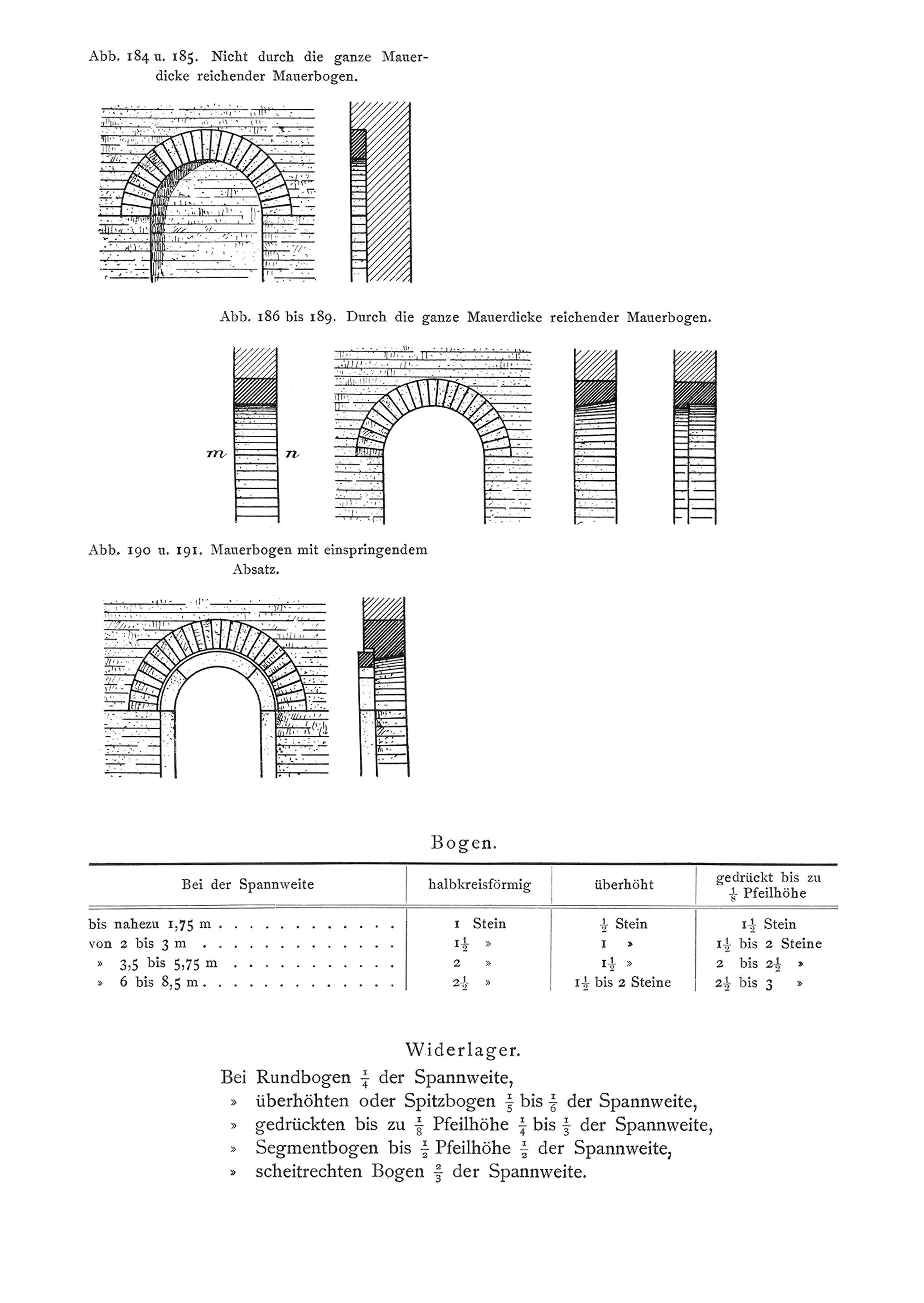 Abb. 184 u. 185. Nicht durch die ganze Mauerdicke reichender Mauerbogen. // Abb. 186 bis 189. Durch die ganze Mauerdicke reichender Mauerbogen. // Abb. 190 u. 191. Mauerbogen mit einspringendem Absatz. // Tabelle Bestimmung der Bogen- und Widerlagerstärke [Anm. d. Red.]