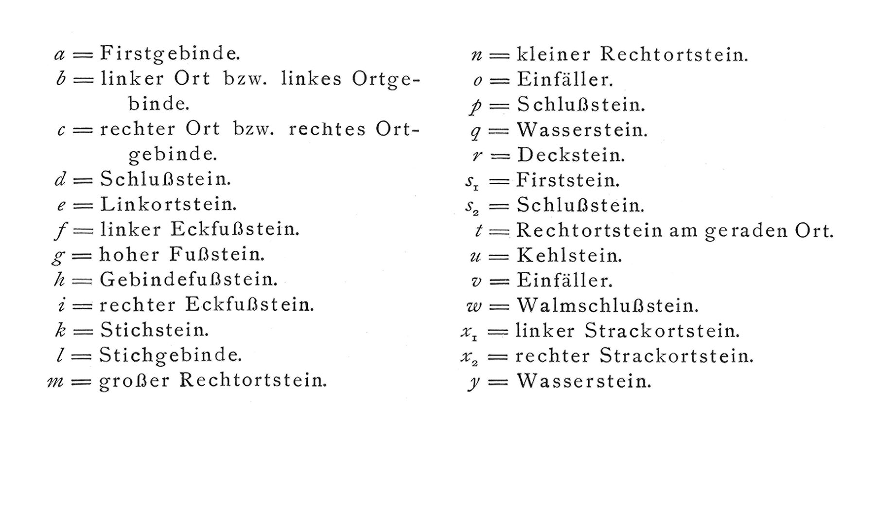 Tabelle // Bezeichnung der Buchstaben in den Abbildungen [Anm. d. Red.]