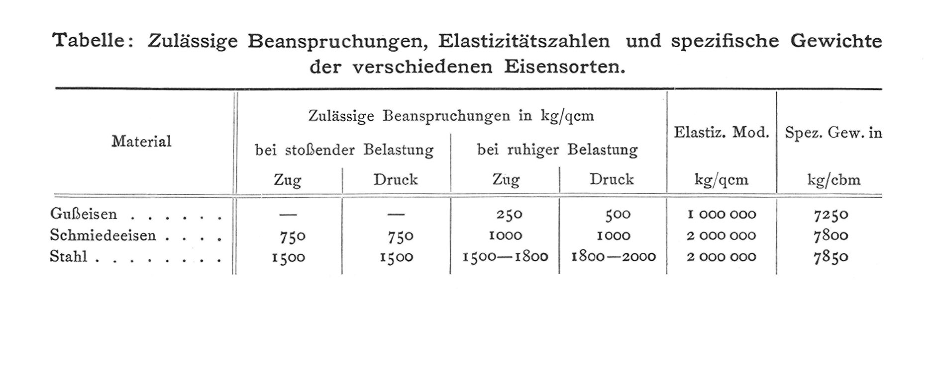 Tabelle: zulässige Beanspruchungen, Elastizitätszahlen und spezifische Gewichte der verschiedenen Eisensorten