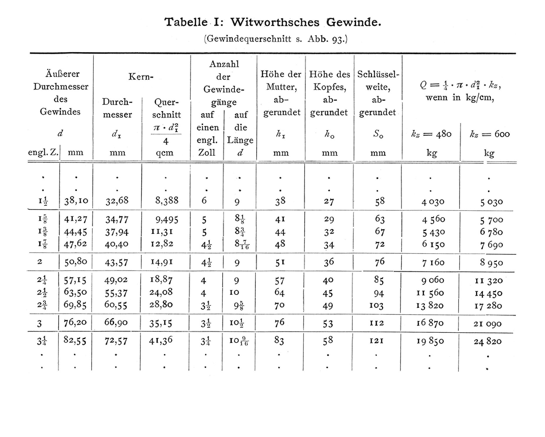 Tabelle I: Witworthsches Gewinde