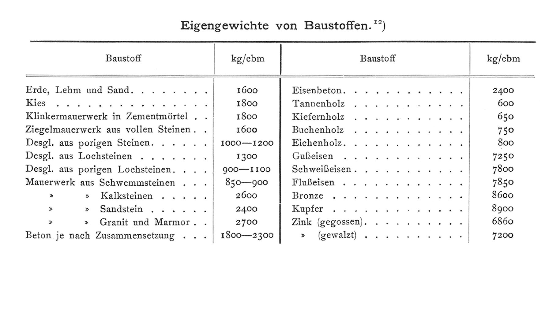 Tabelle Eigengewichte von Baustoffen.12)