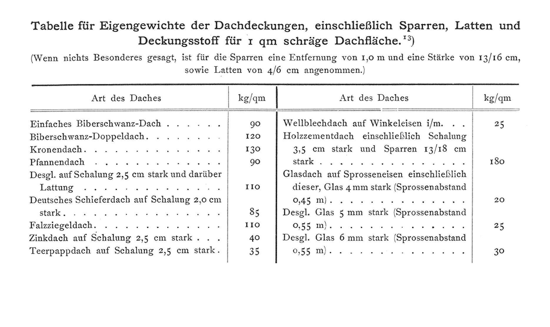 Eigengewicht für verschiedene Dachdeckungen