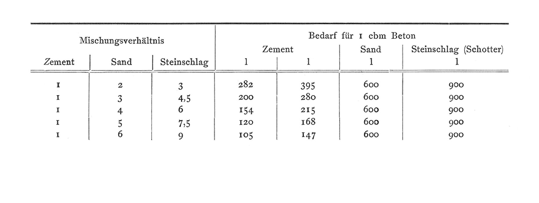 Mischungsverhältnis von Beton