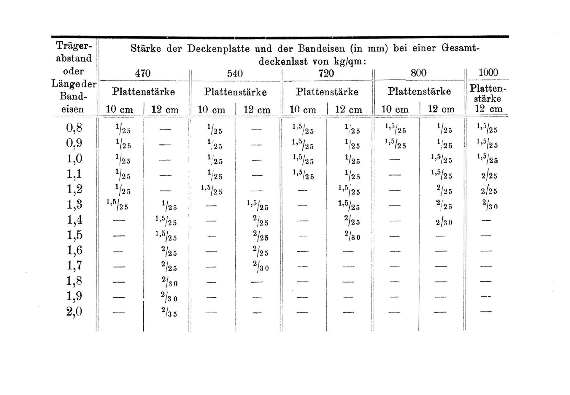 Fig. 249 Stärke der Deckenplatten und der Bandeisen [Anm. d. Red.]