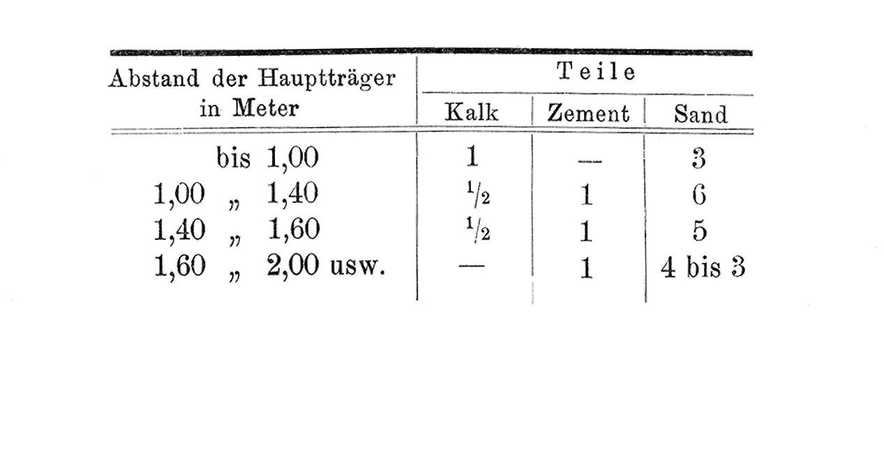 Fig. 251 Kappendecke, Schürmann’sche Decke Abstand der Hauptträger [Anm. d. Red.]