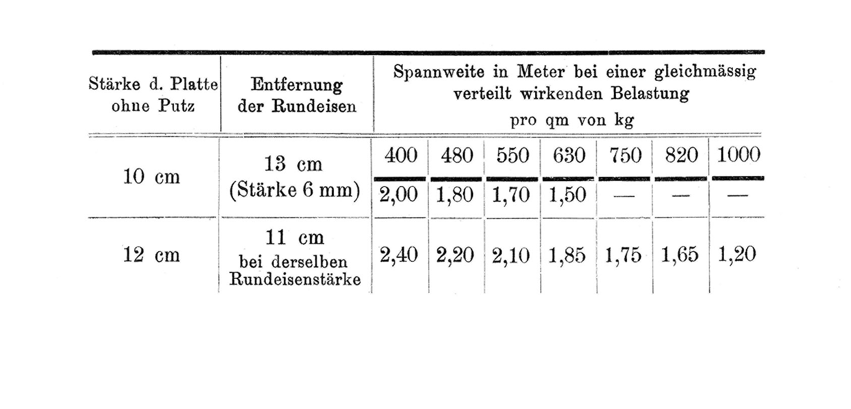 Spannweite Viktoriadecke [Anm. d. Red.]
