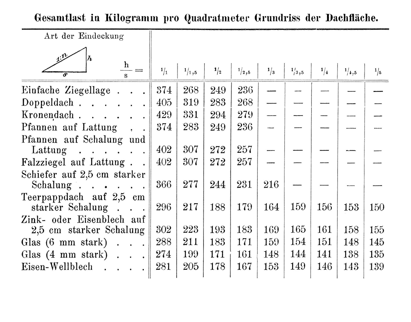 Lastannahme Dachfläche