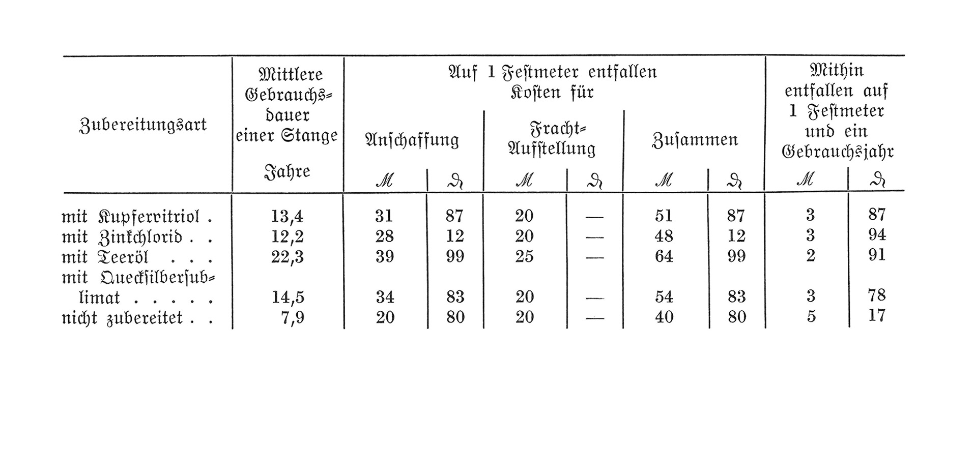 Holzanstriche