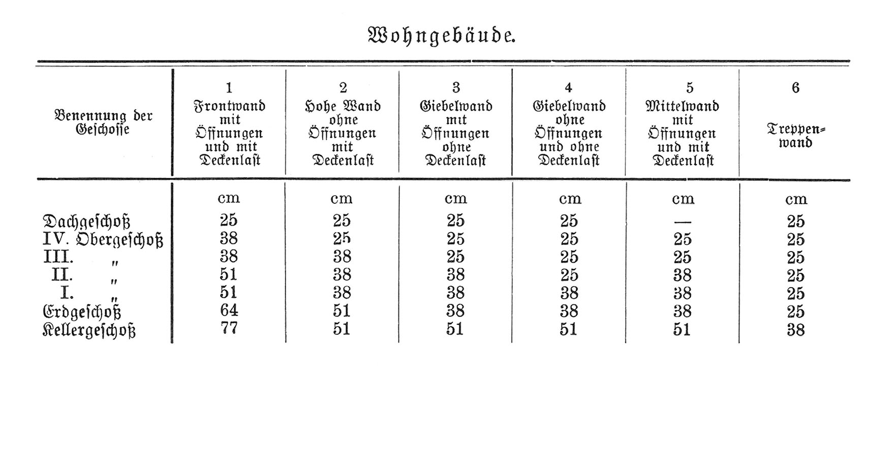 Wandstärken von Wohngebäuden [Anm. d. Red.]
