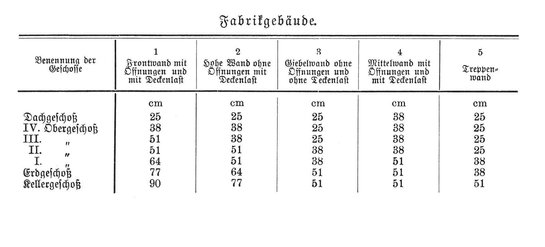 Wandstärken von Fabrikgebäuden [Anm. d. Red.]