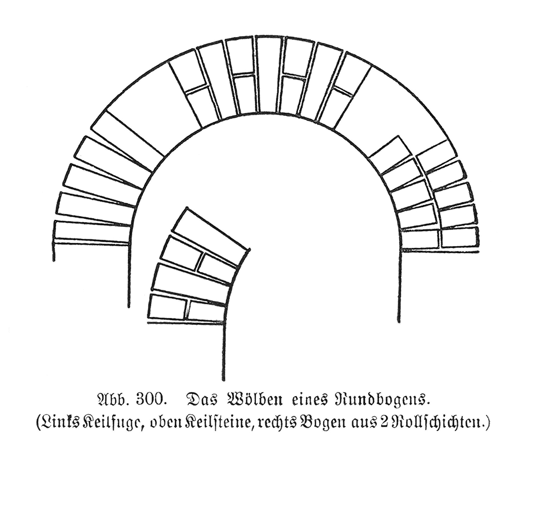 Abb. 300. Das Wölben eines Rundbogens.
(Links Keilfuge, oben Keilsteine, rechts Bogen aus 2 Rollschichten.)
