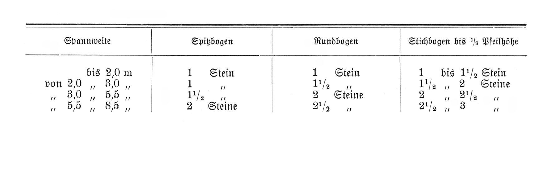 Spannweite, Spitzbögen, Rundbögen, Stichbogen bis 1/8 Pfeilhöhe [Anm. d. Red.]