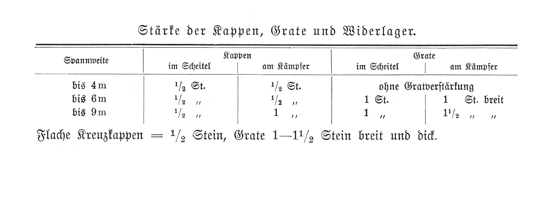 Gewölbestärken