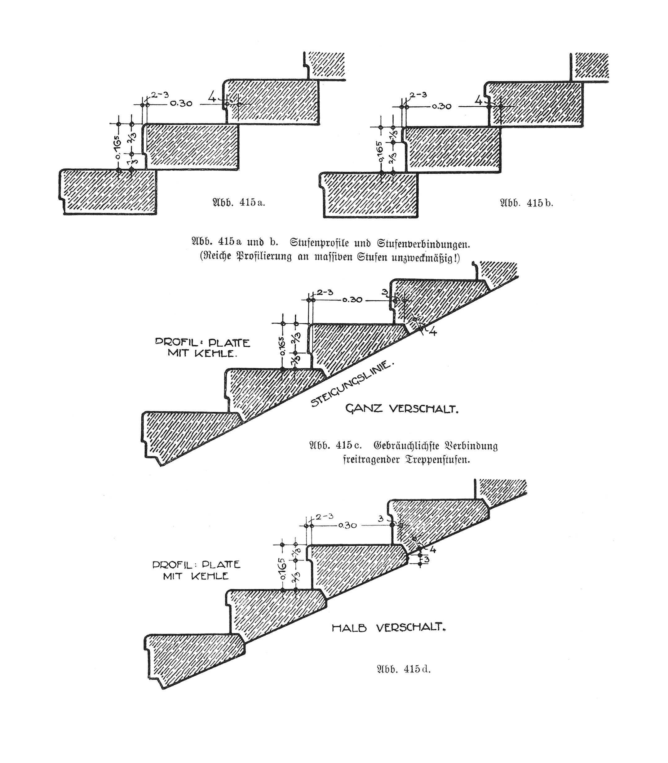Abb. 415a und b. Stufenprofile und Stufenverbindung // Abb. 415c. Gebräuchliste Verbindung freitagender Treppenstufen, ganz verschalt // Abb. 415d. Halb verschalt