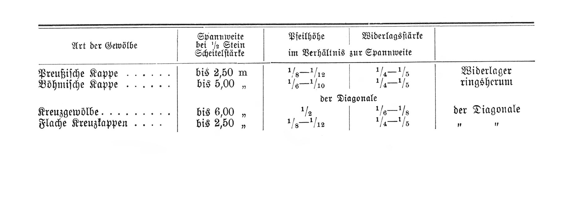 Tabelle zu Gewölbestärken unter Treppenläufen [Anm. d. Red.]