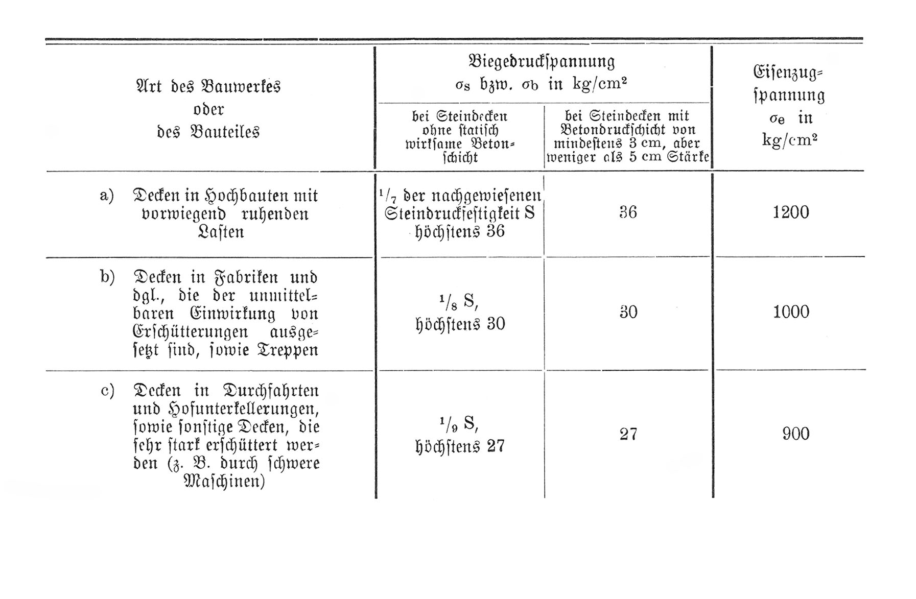 Biegedruckspannung bzw. Eisenzugspannung in kg/cm2 [Anm. d. Red.]