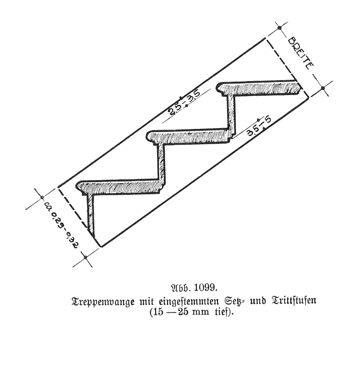 Abb. 1099. Treppenwange mit eingestemmten Setz- und Trittstufen (15-25 mm tief).