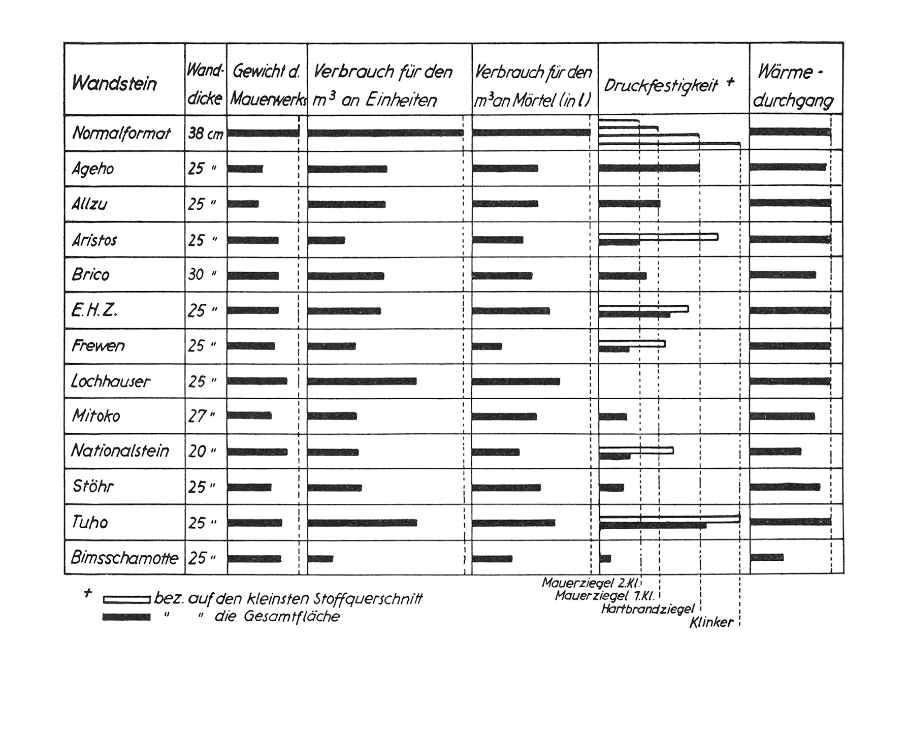 Gewicht, Druckfestigkeit, Wärmedurchgang u.a. [Anm. d. Red.]