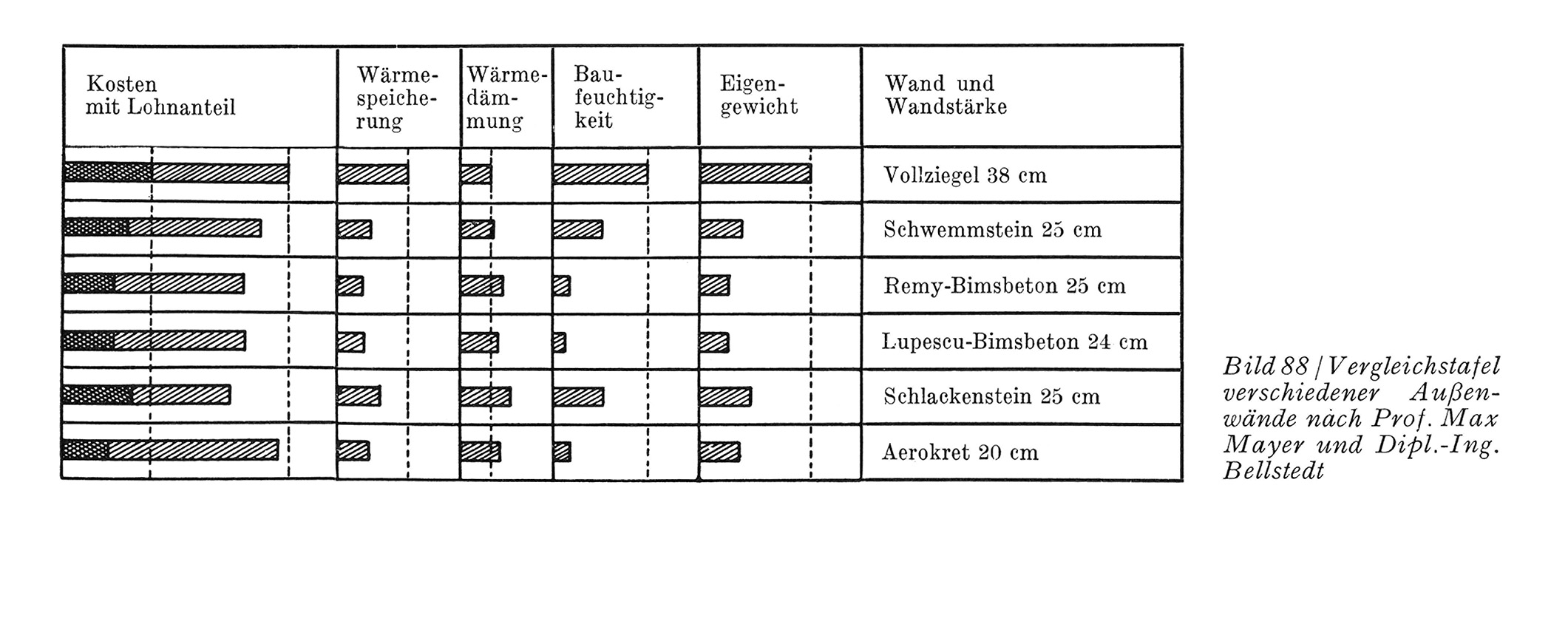 Bild 88 / Vergleichstafel verschiedener Außenwände nach Prof. Max Mayer und Dipl.-Ing. Bellstedt