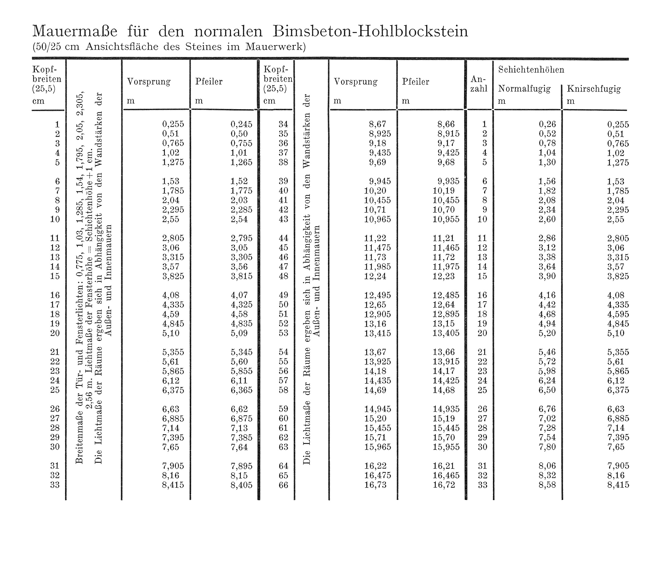Bimsbeton- Hohlblocksteine