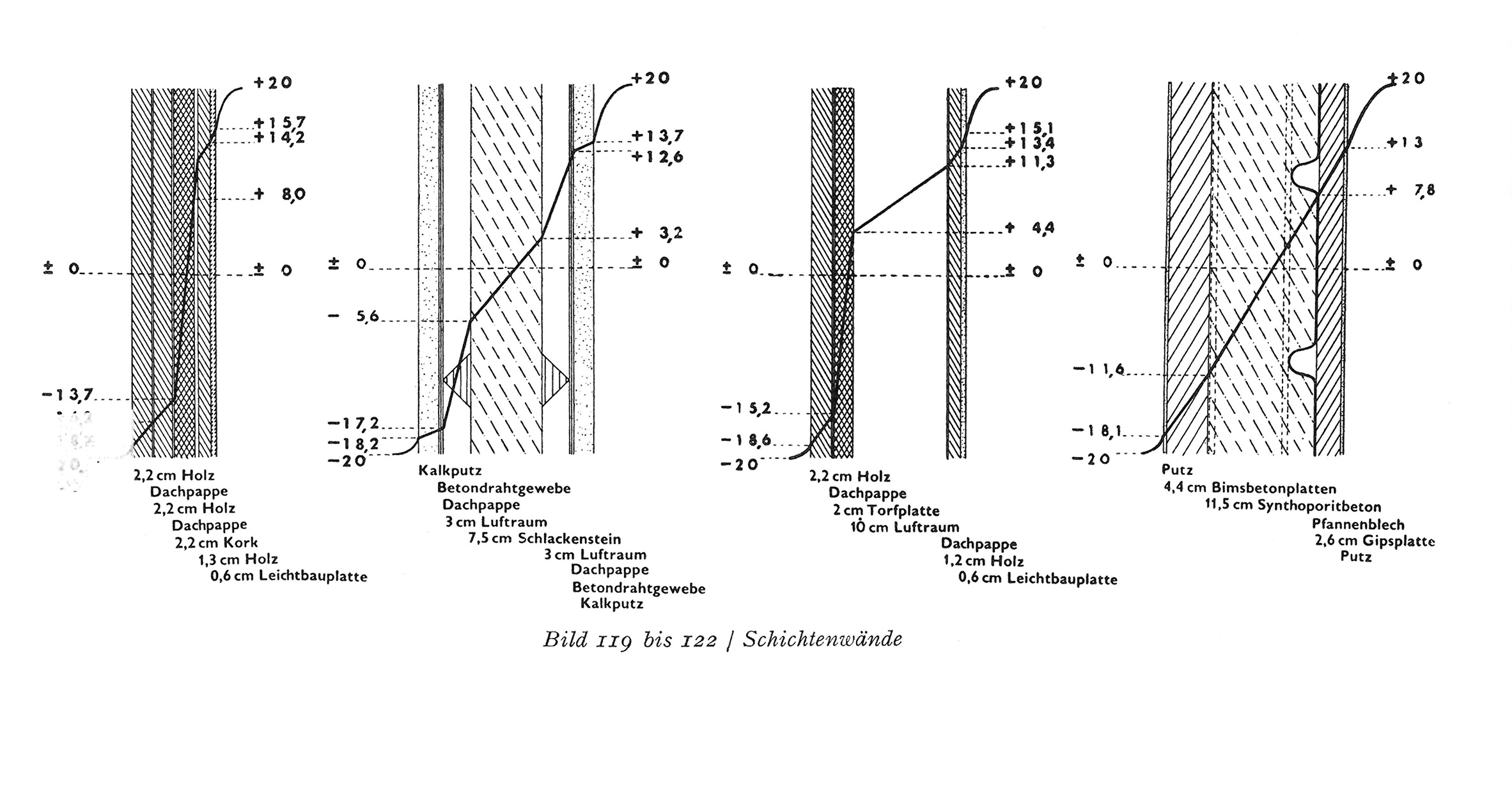 Bild 119 bis 122 / Schichtenwände