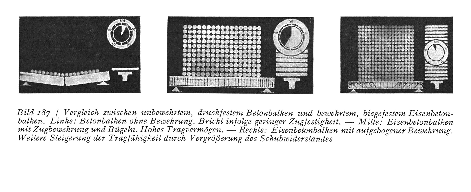 Bild 187 / Vergleich zwischen unbewehrtem, druckfestem Betonbalken und bewehrtem, biegefestem Eisenbetonbalken. Links: Betonbalken ohne Bewehrung. Bricht infolge gevinger Zugfestigkeit. — Mitte: Eisenbetonbalken mit Zugbewehrung und Bügeln. Hohes Tragvermögen. — Rechts: Eisenbetonbalken mit aufgebogener Bewehrung. Weitere Steigerung der Tragfähigkeit durch Vergrößerung des Schubwiderstandes