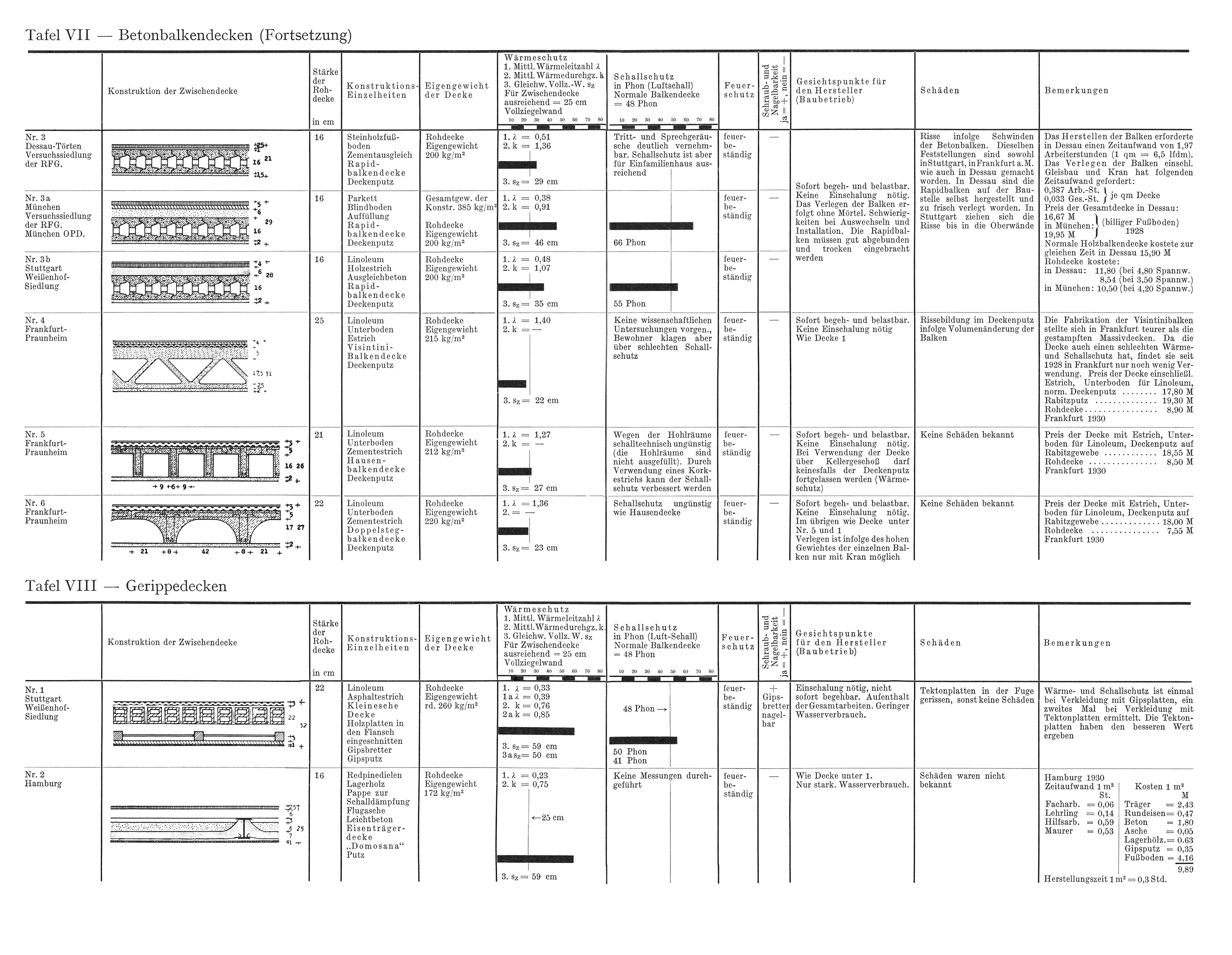 Tafel VII - Betonbalkendecken (Fortsetzung) // Tafel VIII - Gerippedecken