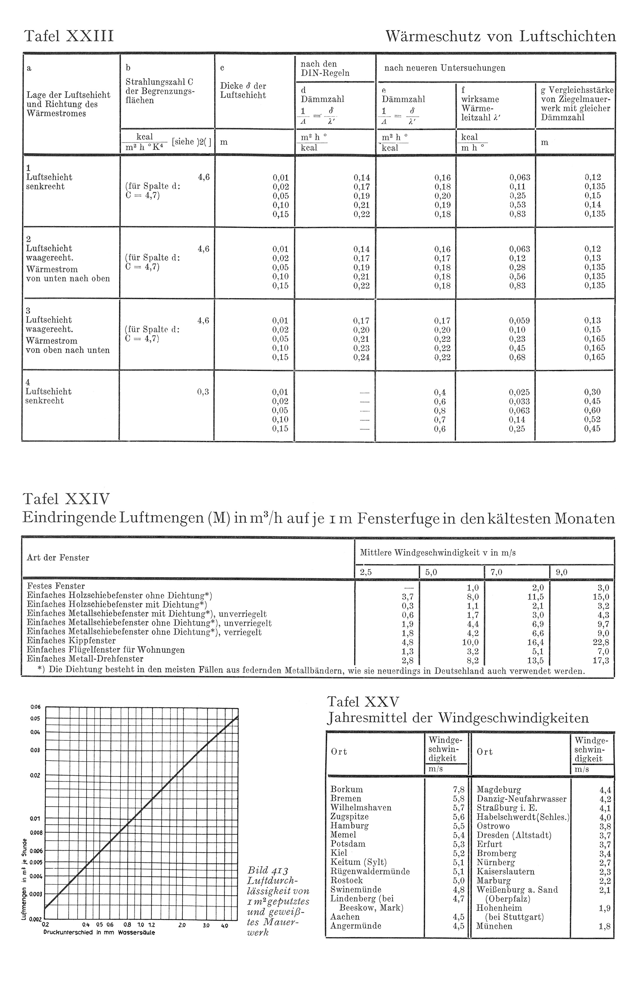 Tafel XXIII Wärmeschutz von Luftschichten // Tafel XXIV Eindringende Luftmengen (M) in m3/h auf je 1m Fensterfuge in den kältesten Monaten