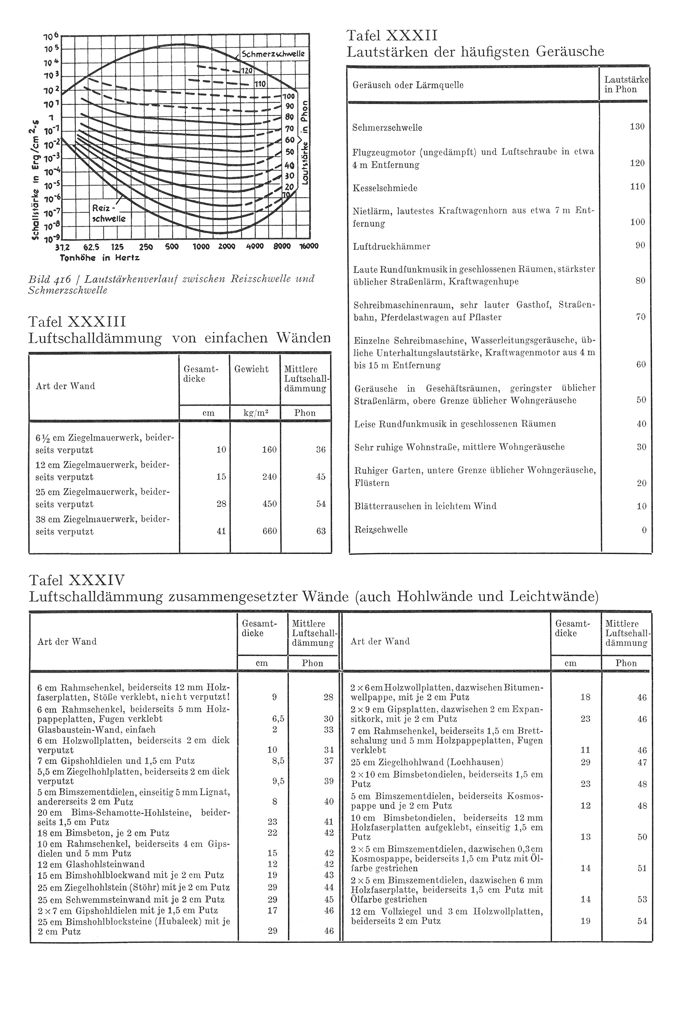 Grundlagen des Schallschutzes