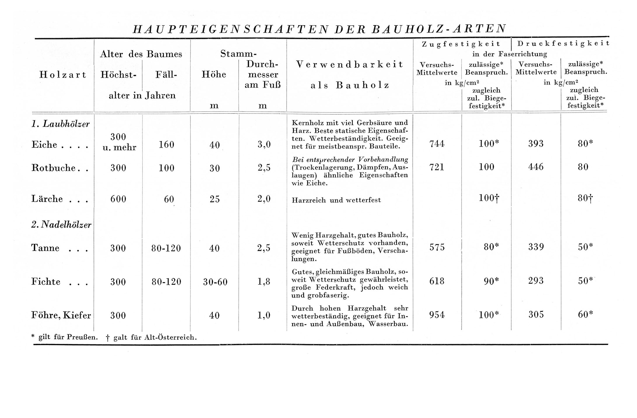 Haupteigenschaften der Bauholz- Arten