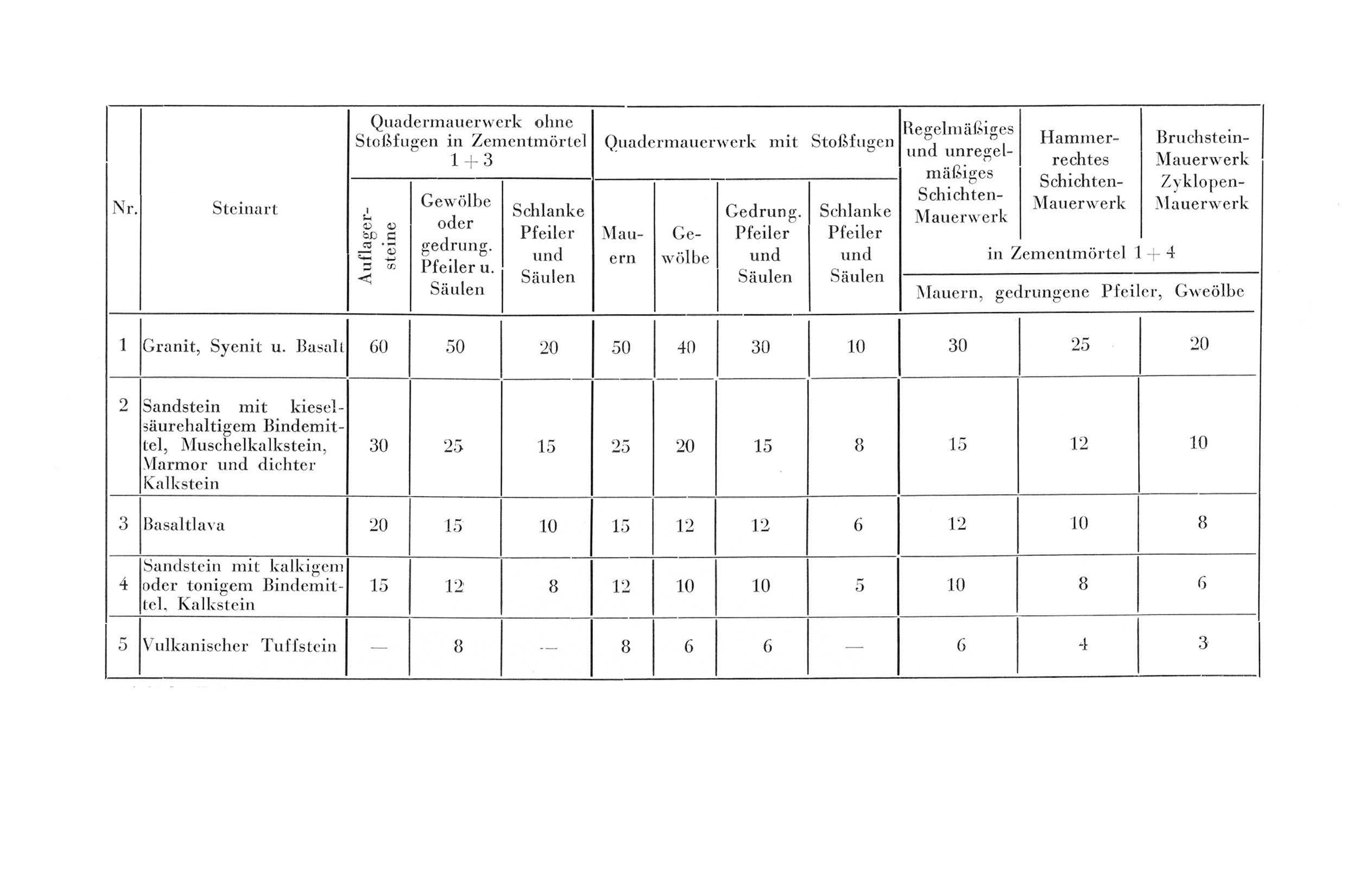 3. Zulässige Druckspannungen in kg/cm2 (bei außermittiger Belastung größte zulässige Kantenspannung) nach DIN 1053.