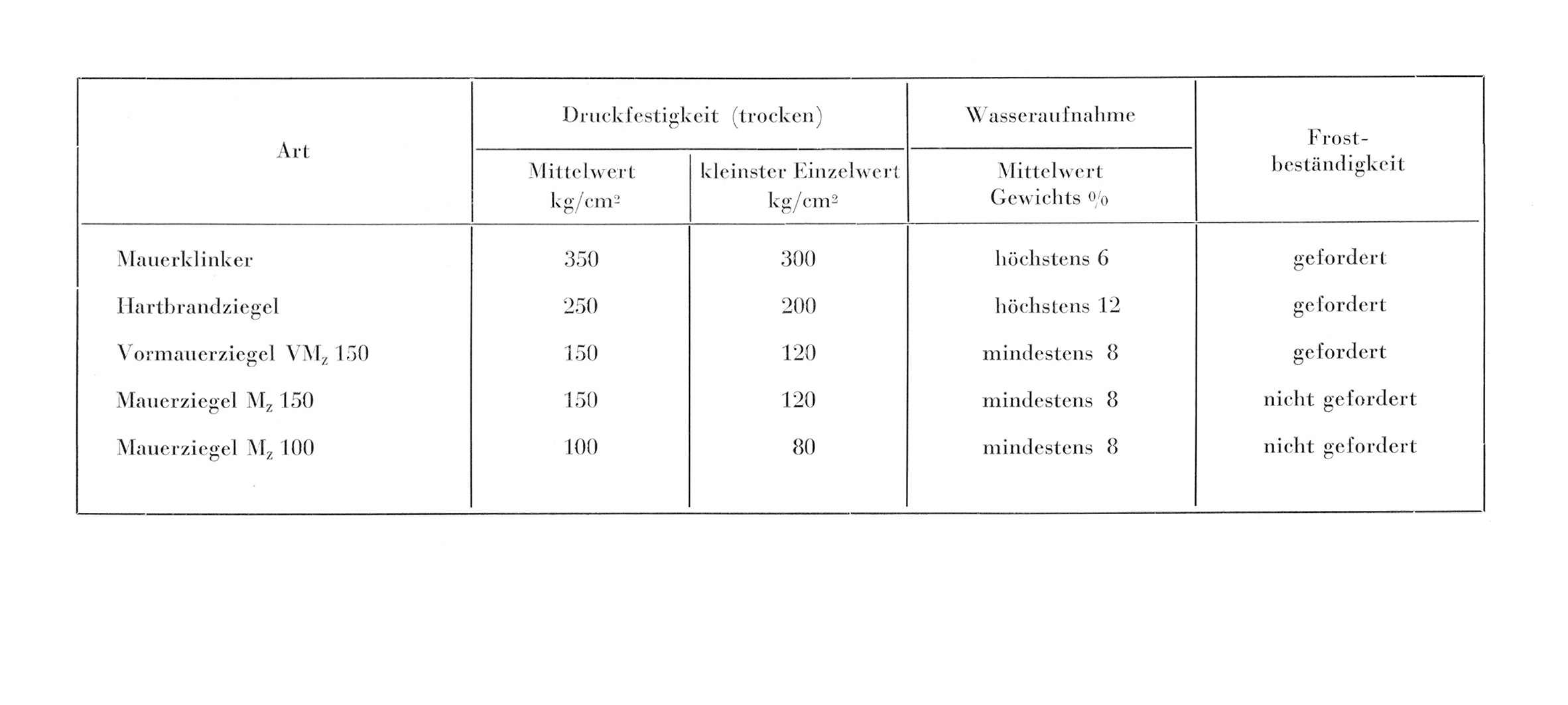 Eigenschaften von Mauerziegeln und Klinker // Druckfestigkeit // Wasseraufnahme // Frostbeständigkeit [Anm. der Red.]