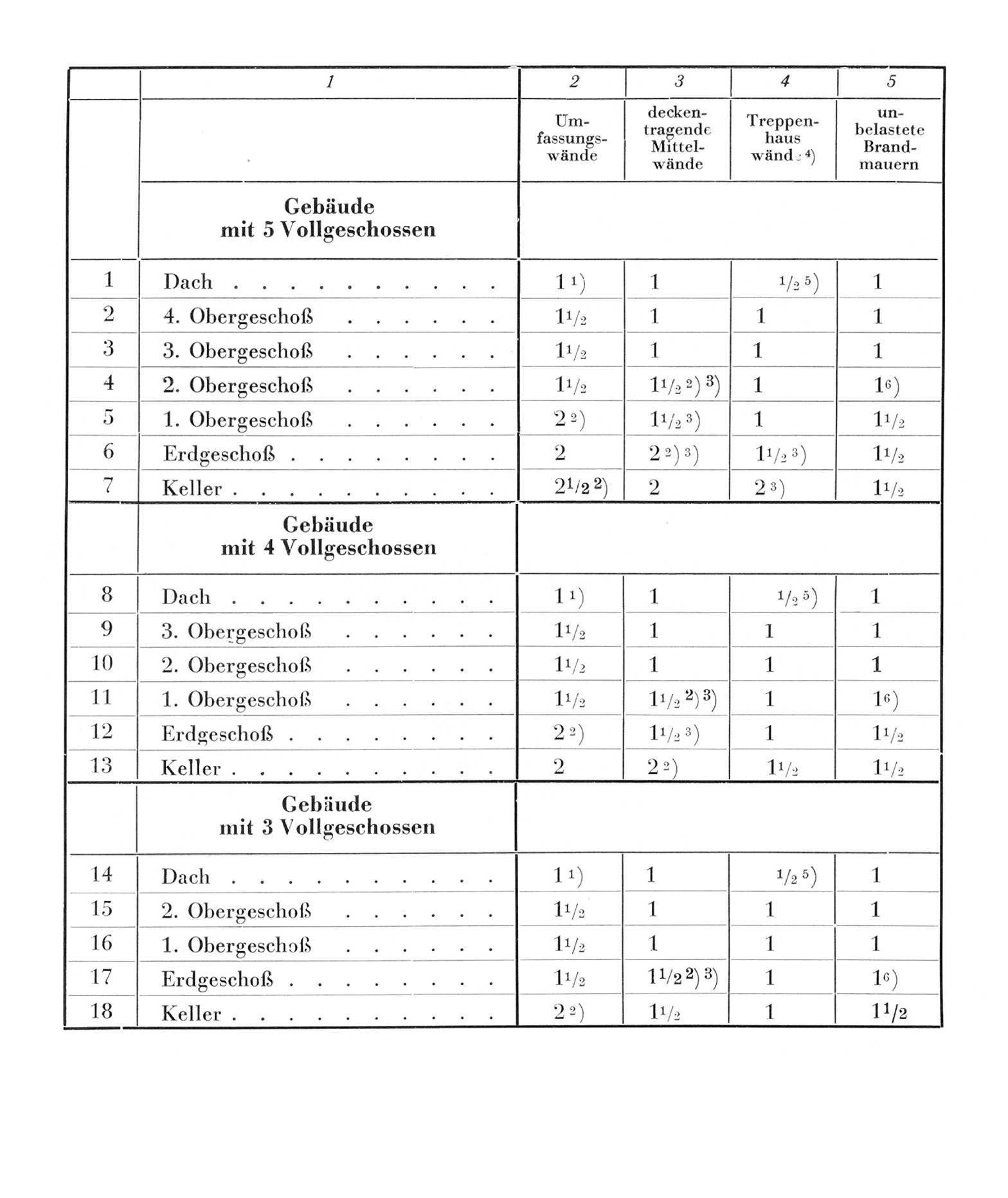 Richtlinien für Mauerdicken der Wohnungsbauten und statisch ähnlicher Bauten (Mauern aus Vollsteinen)
Mauerdicken in Anzahl der Steine (Steinlängen) DIN 4106